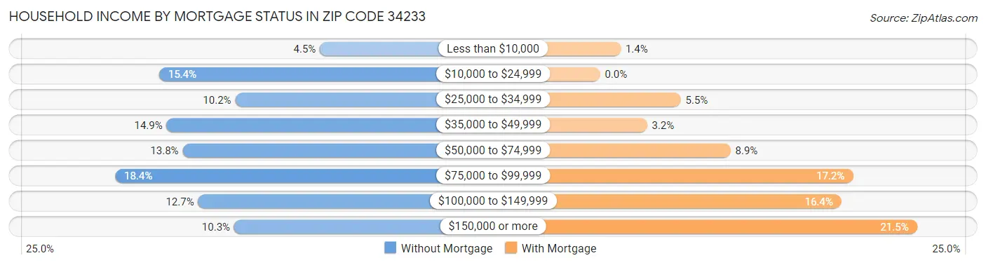 Household Income by Mortgage Status in Zip Code 34233