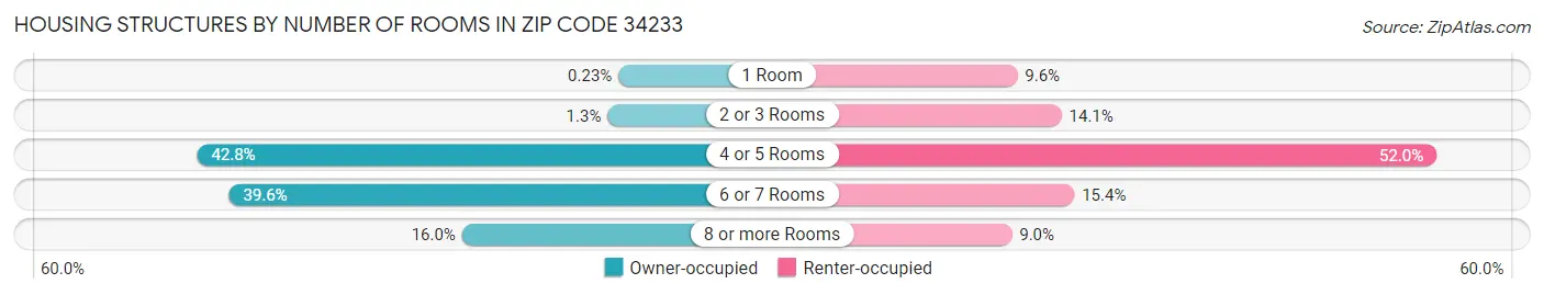Housing Structures by Number of Rooms in Zip Code 34233