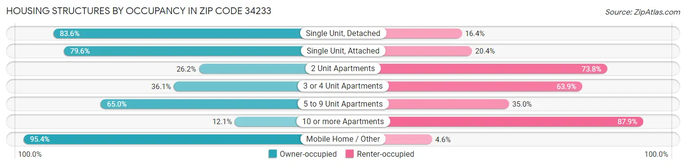 Housing Structures by Occupancy in Zip Code 34233