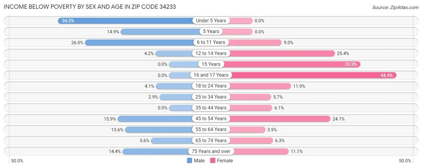 Income Below Poverty by Sex and Age in Zip Code 34233