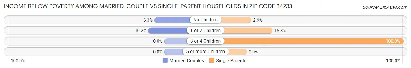 Income Below Poverty Among Married-Couple vs Single-Parent Households in Zip Code 34233