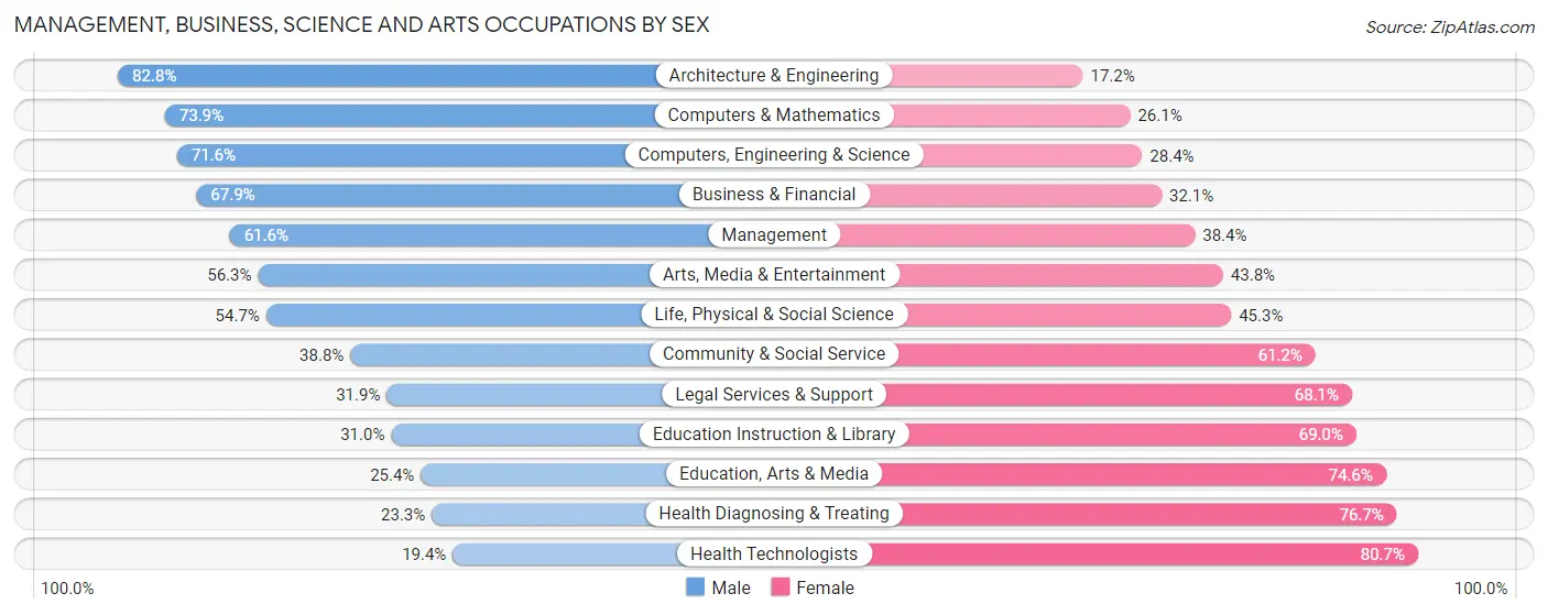 Management, Business, Science and Arts Occupations by Sex in Zip Code 34233