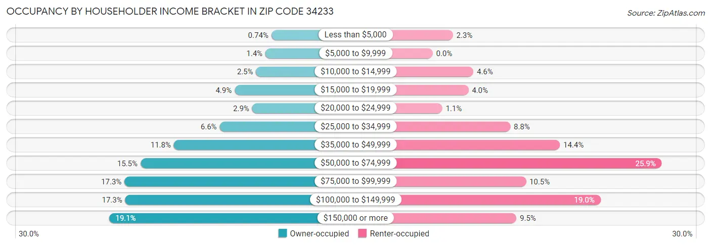 Occupancy by Householder Income Bracket in Zip Code 34233