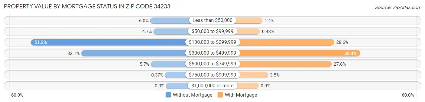 Property Value by Mortgage Status in Zip Code 34233