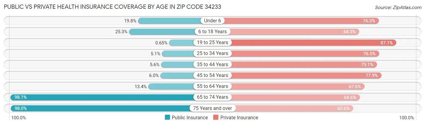 Public vs Private Health Insurance Coverage by Age in Zip Code 34233