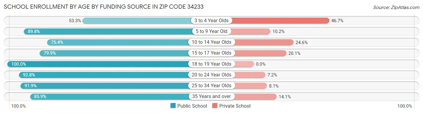 School Enrollment by Age by Funding Source in Zip Code 34233