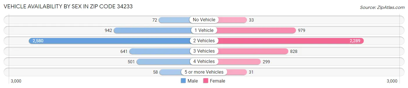 Vehicle Availability by Sex in Zip Code 34233