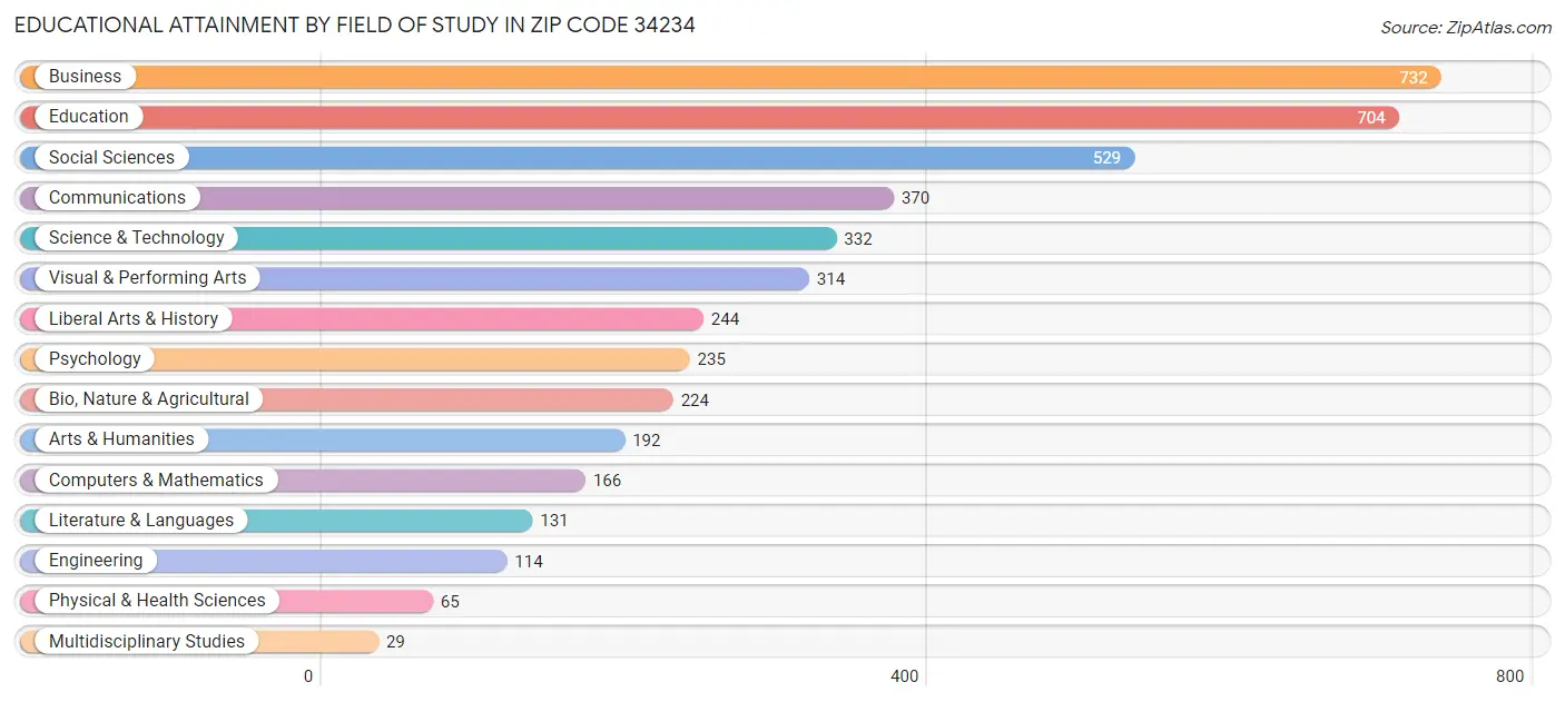 Educational Attainment by Field of Study in Zip Code 34234