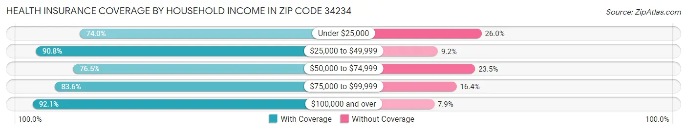 Health Insurance Coverage by Household Income in Zip Code 34234