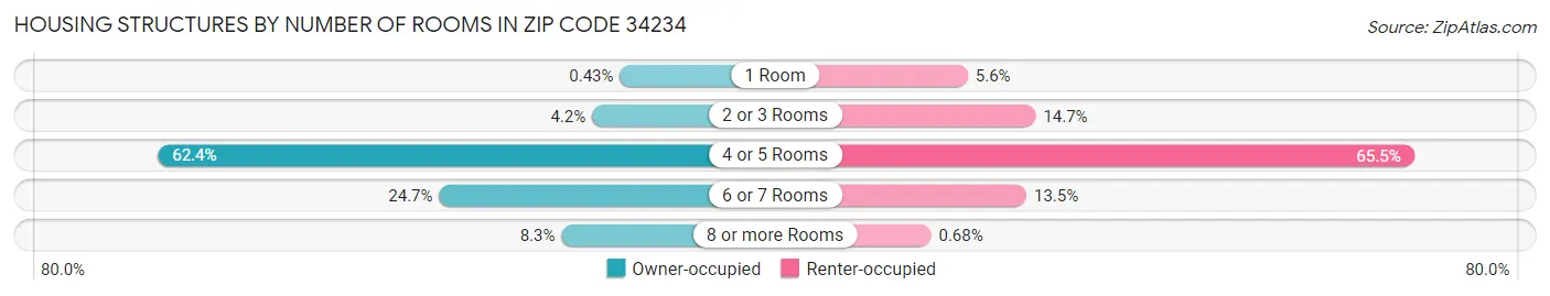 Housing Structures by Number of Rooms in Zip Code 34234