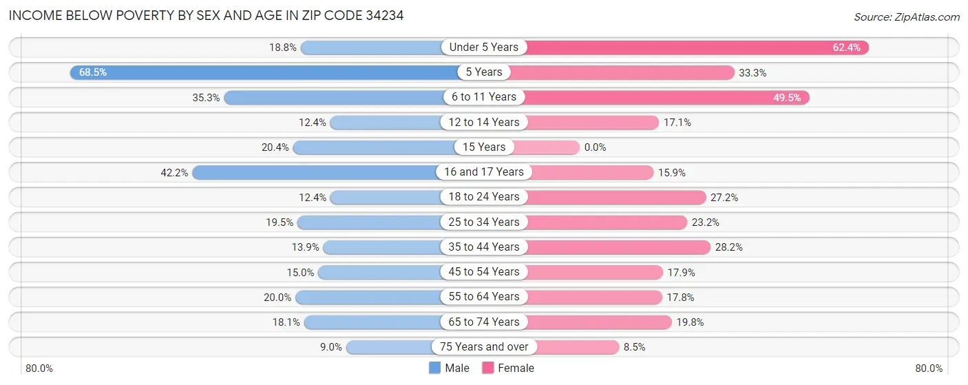 Income Below Poverty by Sex and Age in Zip Code 34234