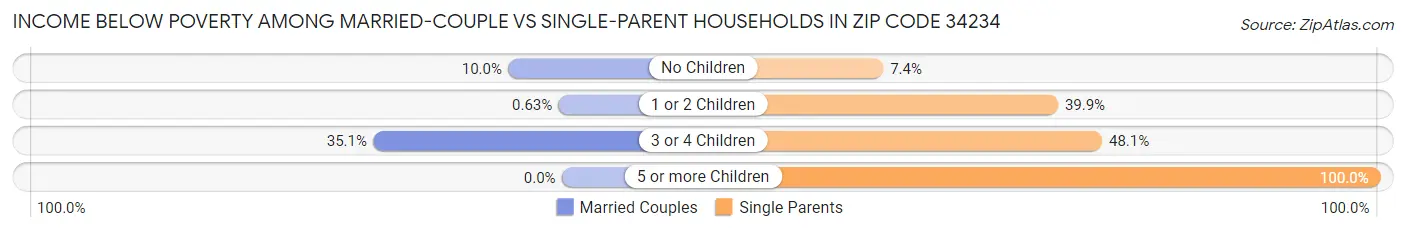 Income Below Poverty Among Married-Couple vs Single-Parent Households in Zip Code 34234