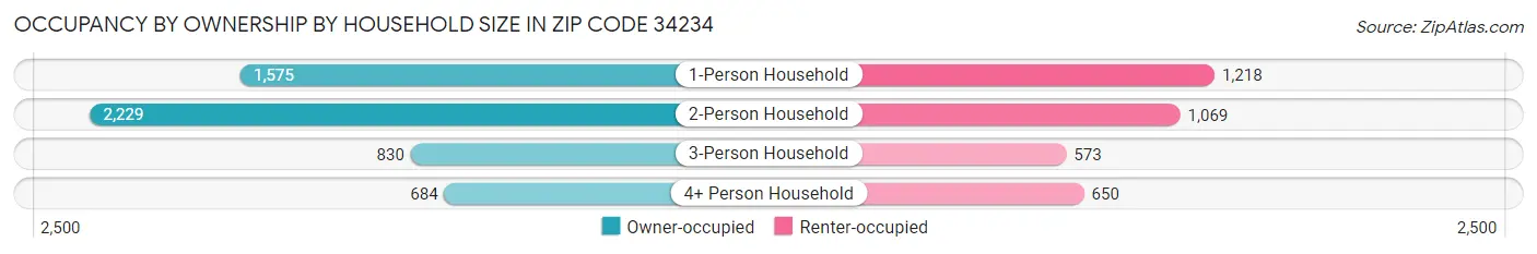 Occupancy by Ownership by Household Size in Zip Code 34234