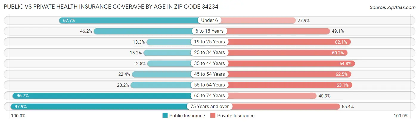 Public vs Private Health Insurance Coverage by Age in Zip Code 34234
