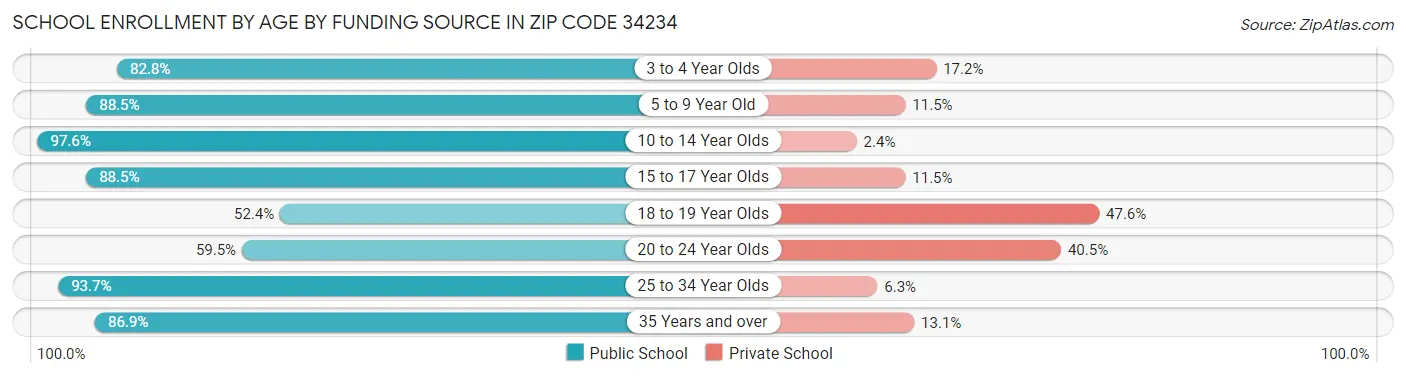 School Enrollment by Age by Funding Source in Zip Code 34234