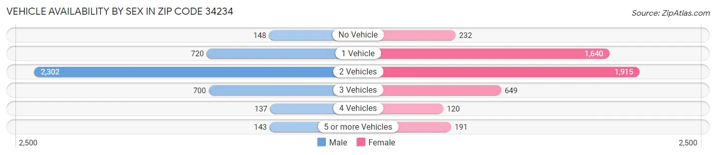 Vehicle Availability by Sex in Zip Code 34234