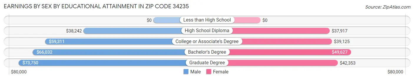 Earnings by Sex by Educational Attainment in Zip Code 34235
