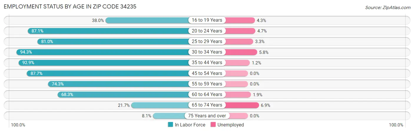 Employment Status by Age in Zip Code 34235
