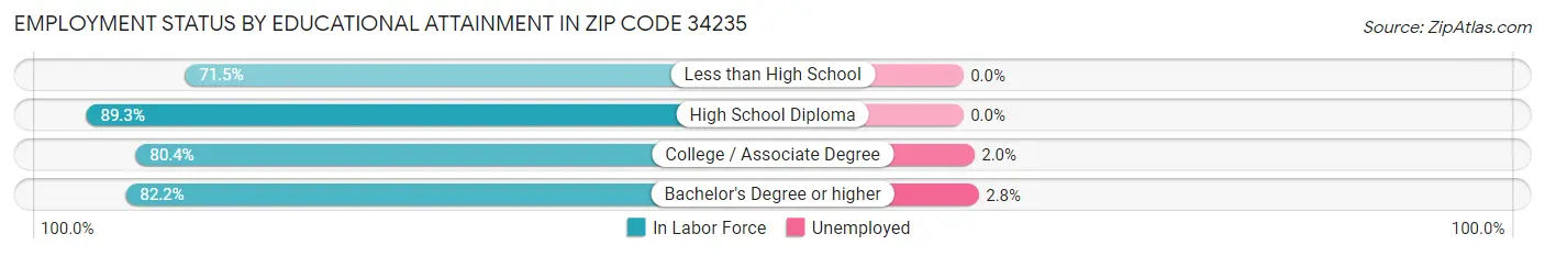 Employment Status by Educational Attainment in Zip Code 34235