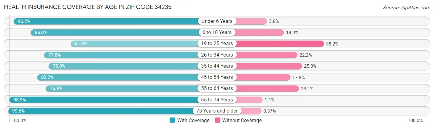 Health Insurance Coverage by Age in Zip Code 34235