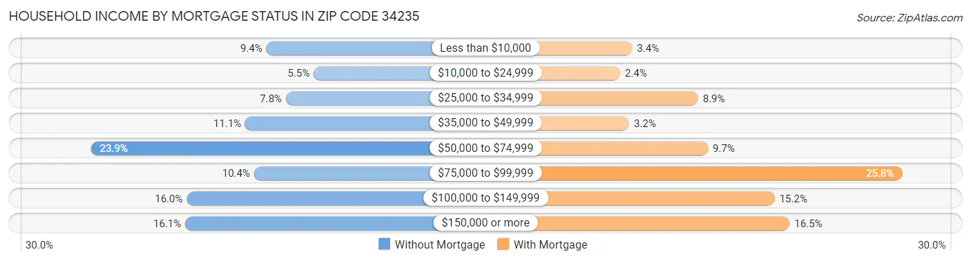 Household Income by Mortgage Status in Zip Code 34235