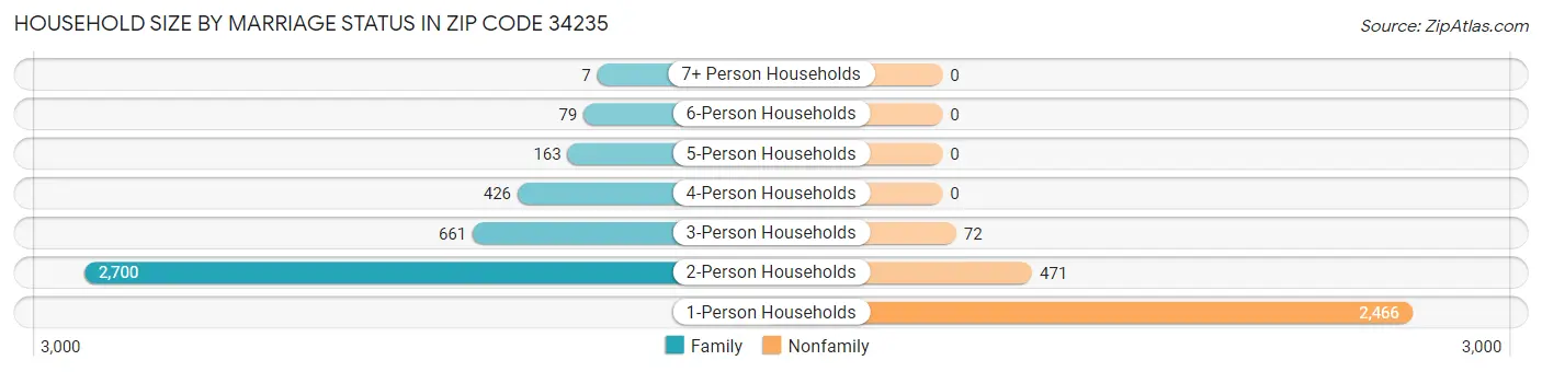 Household Size by Marriage Status in Zip Code 34235