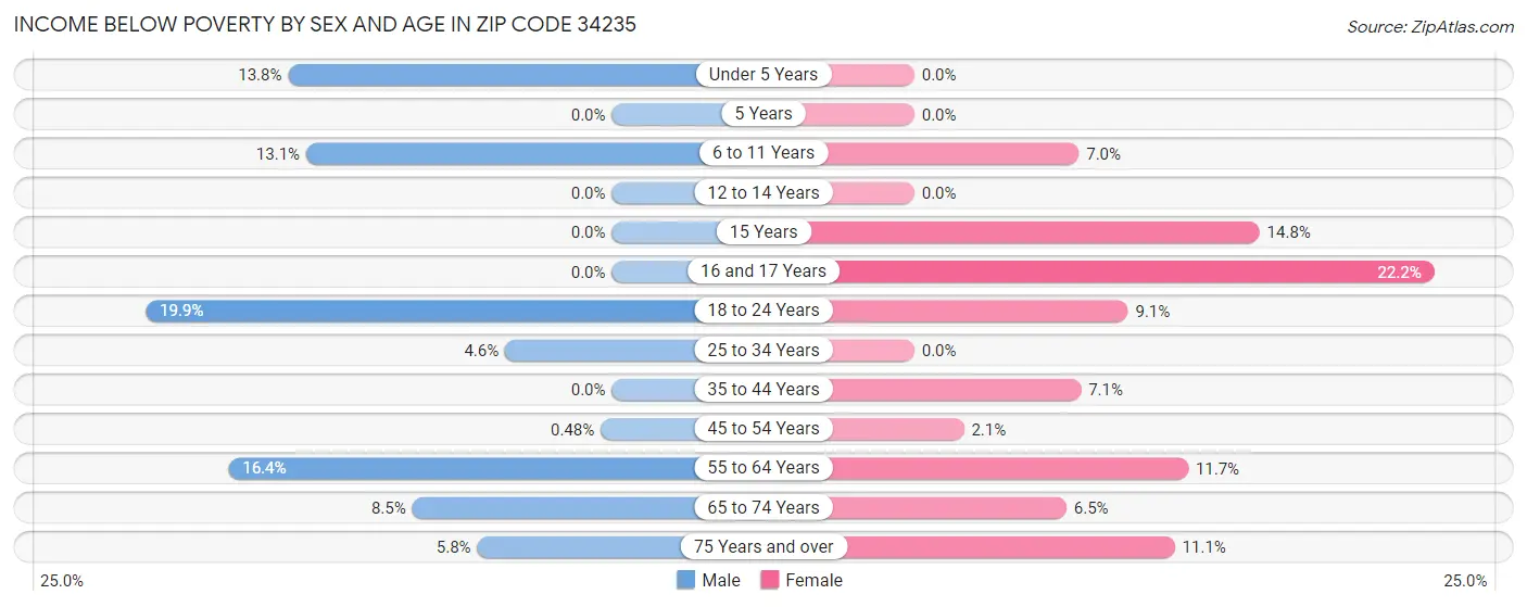 Income Below Poverty by Sex and Age in Zip Code 34235