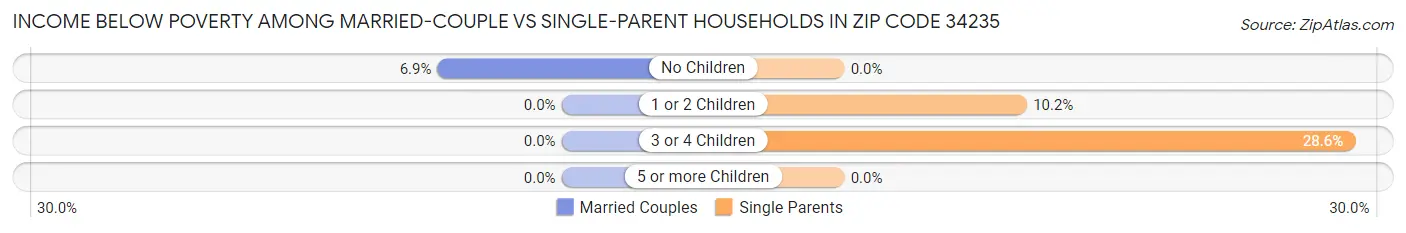 Income Below Poverty Among Married-Couple vs Single-Parent Households in Zip Code 34235