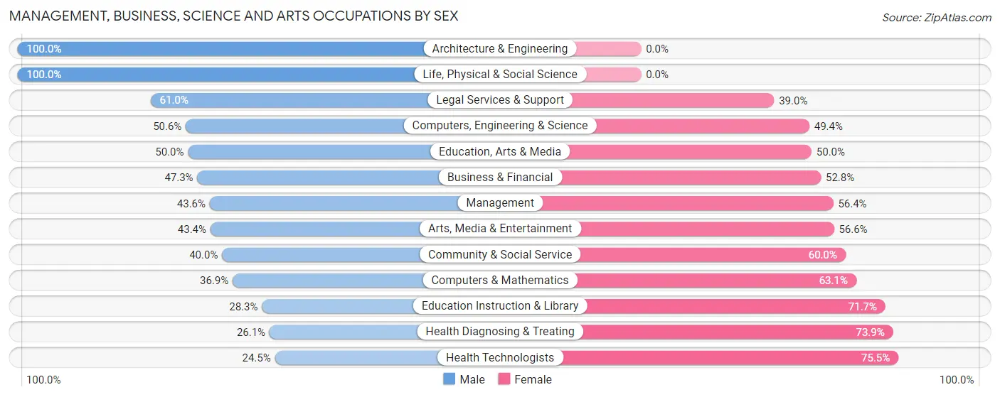 Management, Business, Science and Arts Occupations by Sex in Zip Code 34235