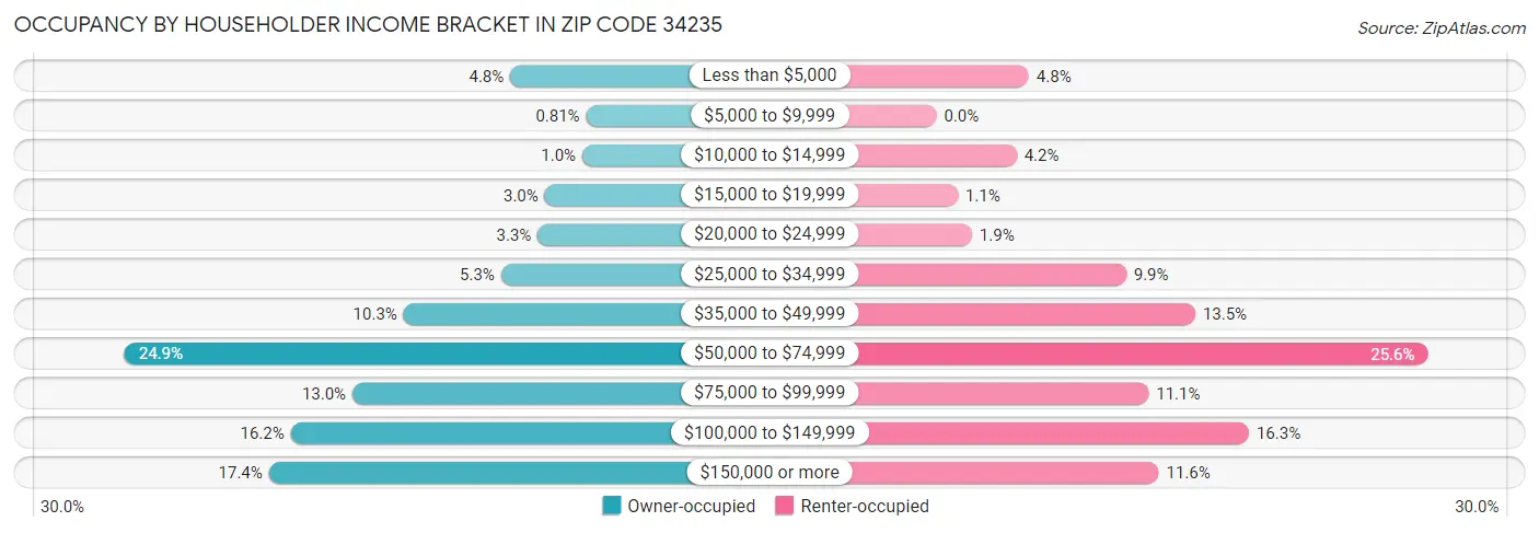 Occupancy by Householder Income Bracket in Zip Code 34235
