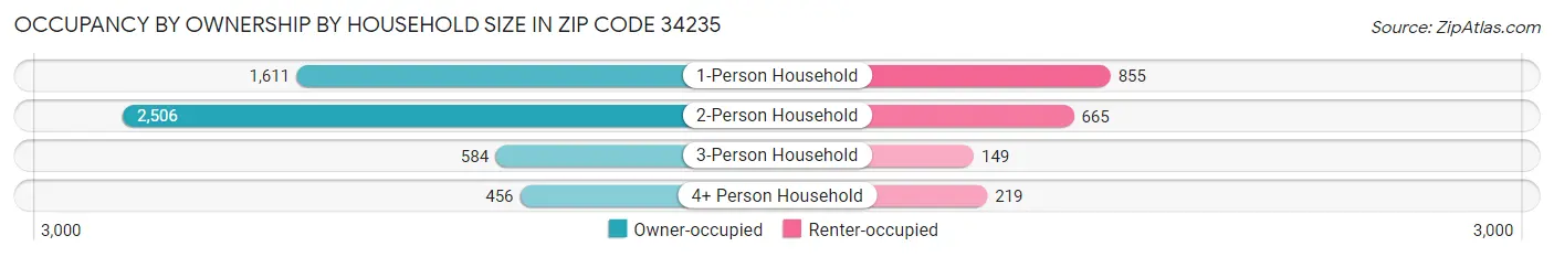 Occupancy by Ownership by Household Size in Zip Code 34235