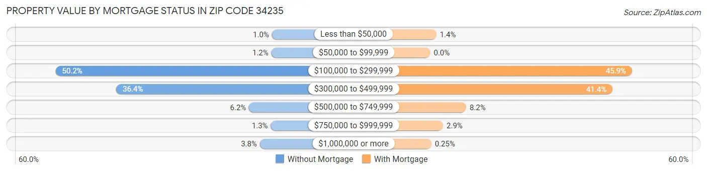Property Value by Mortgage Status in Zip Code 34235