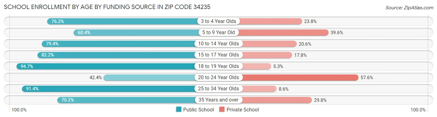 School Enrollment by Age by Funding Source in Zip Code 34235