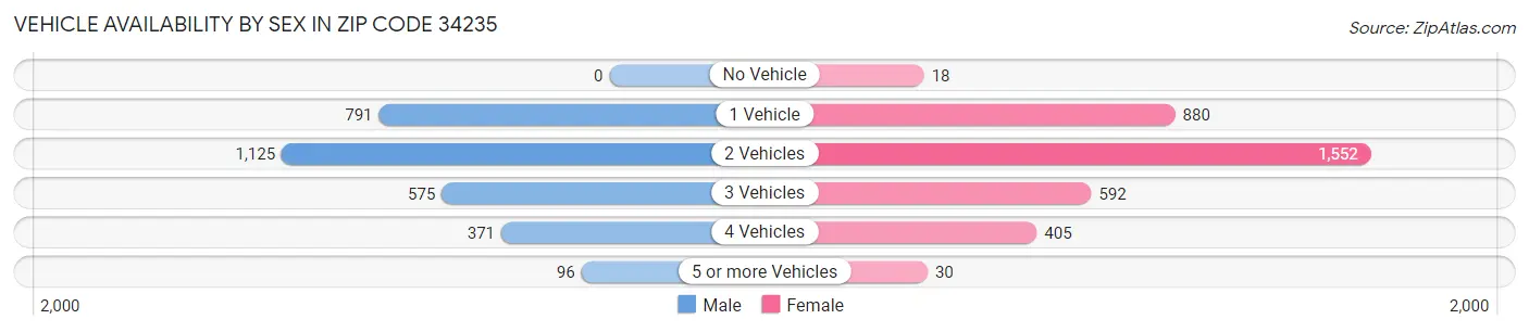 Vehicle Availability by Sex in Zip Code 34235