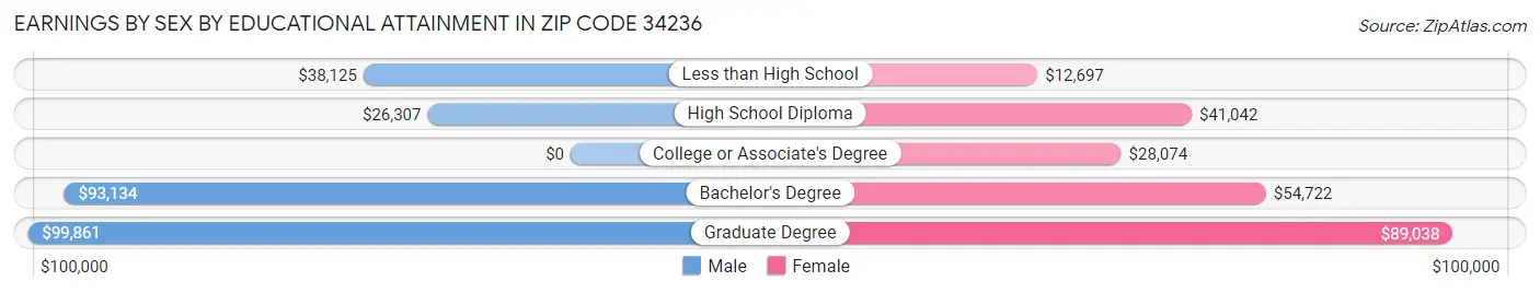 Earnings by Sex by Educational Attainment in Zip Code 34236