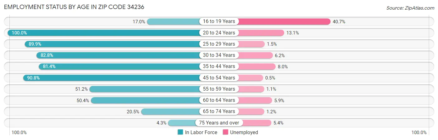 Employment Status by Age in Zip Code 34236
