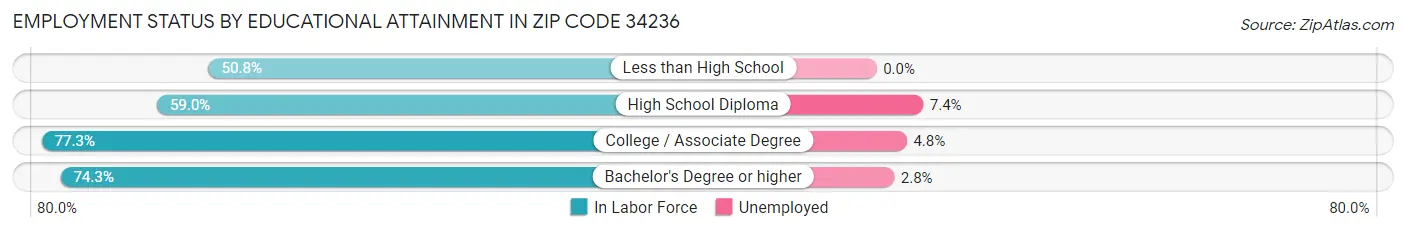 Employment Status by Educational Attainment in Zip Code 34236