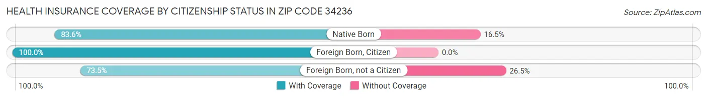 Health Insurance Coverage by Citizenship Status in Zip Code 34236