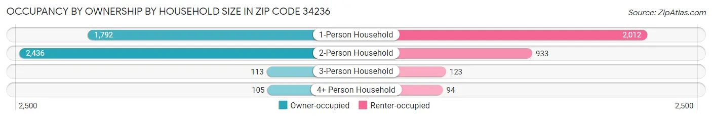 Occupancy by Ownership by Household Size in Zip Code 34236