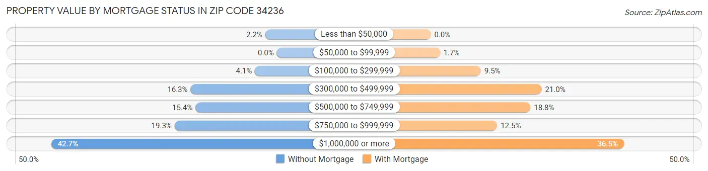 Property Value by Mortgage Status in Zip Code 34236