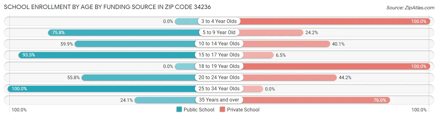 School Enrollment by Age by Funding Source in Zip Code 34236
