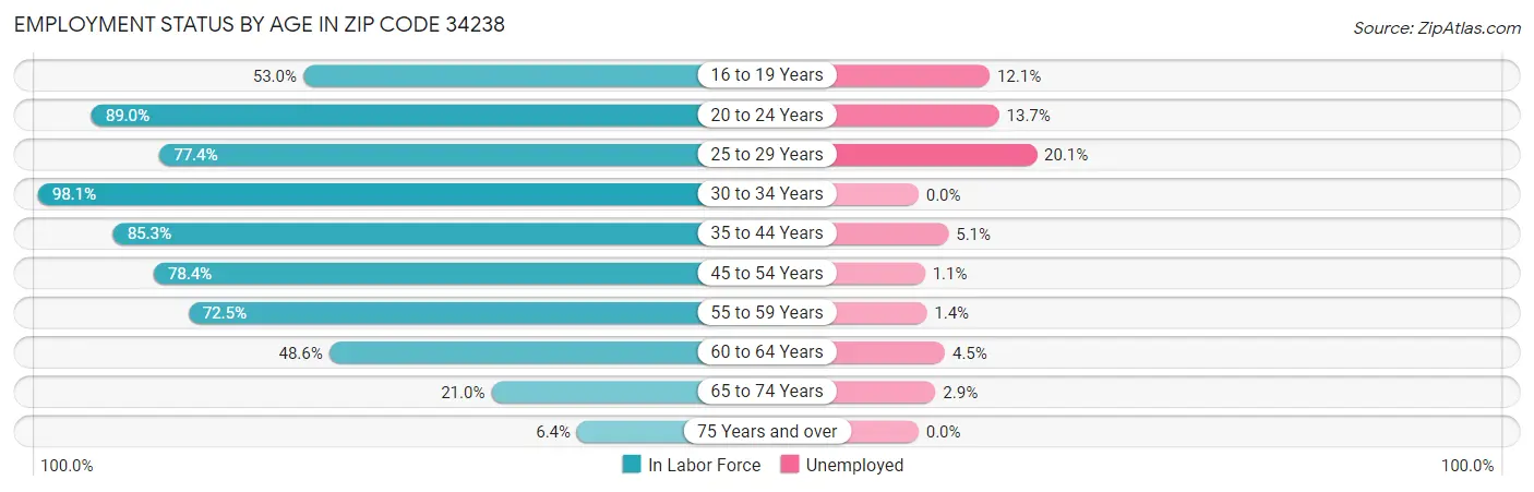 Employment Status by Age in Zip Code 34238