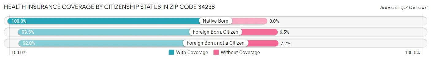 Health Insurance Coverage by Citizenship Status in Zip Code 34238