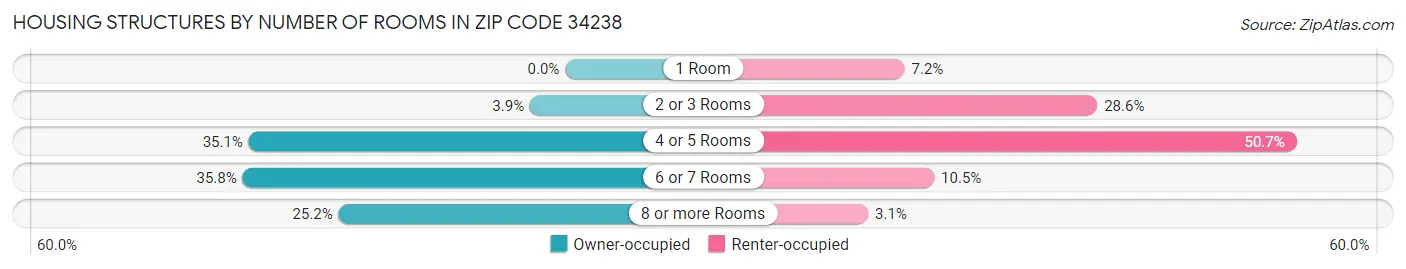 Housing Structures by Number of Rooms in Zip Code 34238