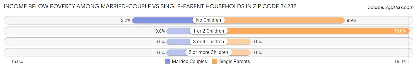 Income Below Poverty Among Married-Couple vs Single-Parent Households in Zip Code 34238