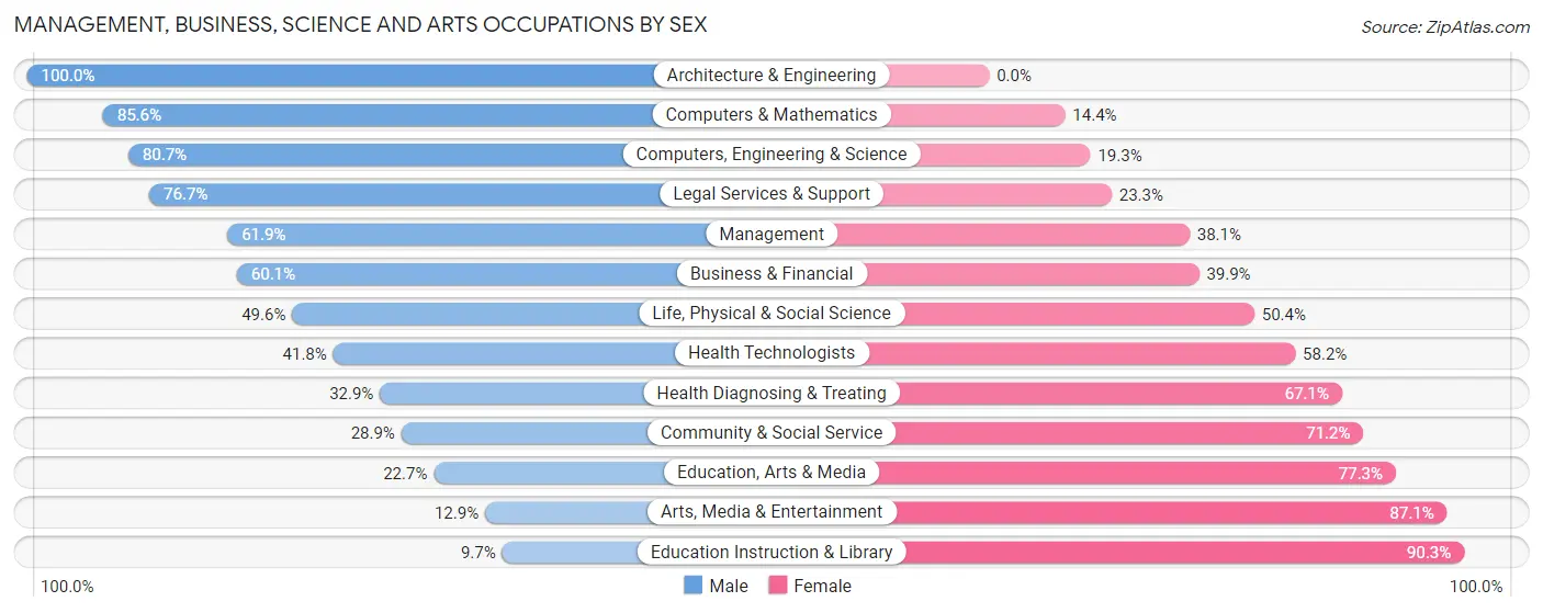Management, Business, Science and Arts Occupations by Sex in Zip Code 34238