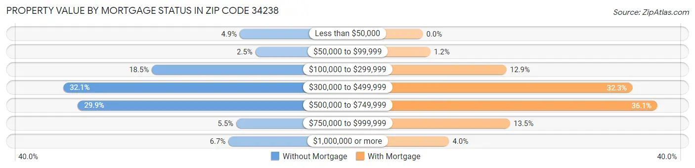 Property Value by Mortgage Status in Zip Code 34238