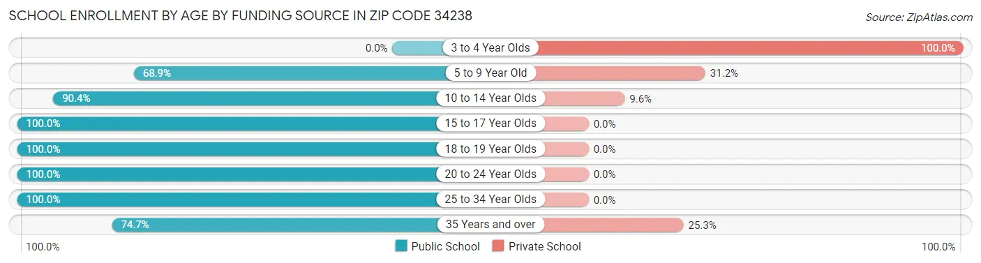 School Enrollment by Age by Funding Source in Zip Code 34238