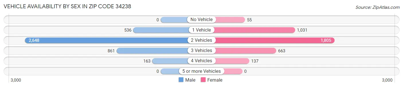 Vehicle Availability by Sex in Zip Code 34238