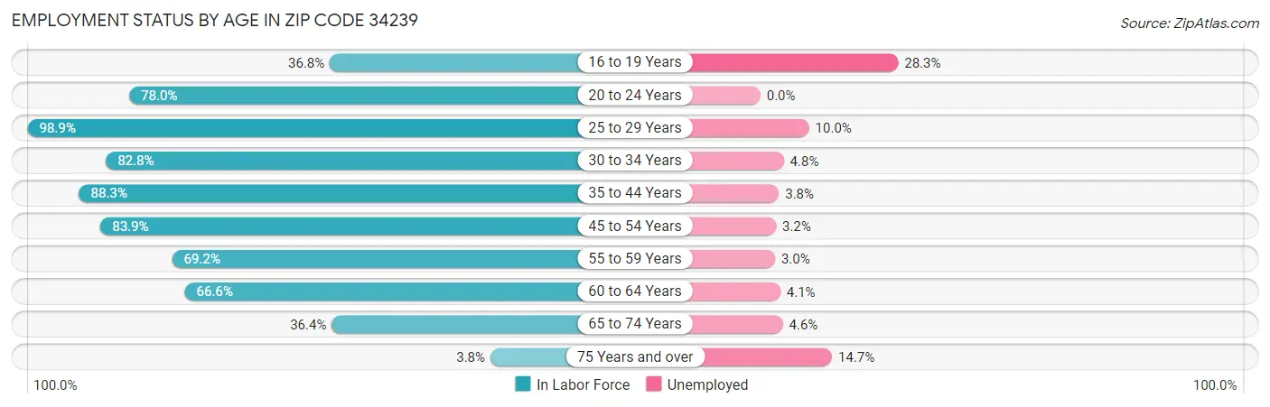 Employment Status by Age in Zip Code 34239